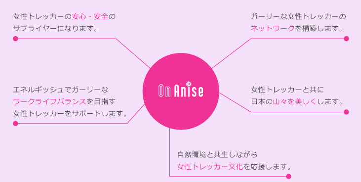 OnAniseのミッション